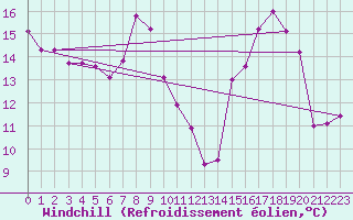 Courbe du refroidissement olien pour Nevers (58)