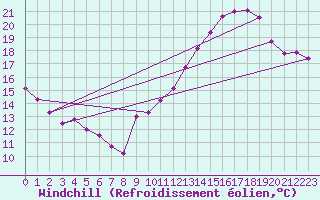 Courbe du refroidissement olien pour Clermont-Ferrand (63)