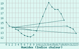 Courbe de l'humidex pour Les Pennes-Mirabeau (13)