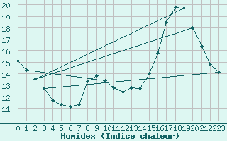 Courbe de l'humidex pour Gourdon (46)