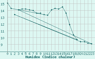 Courbe de l'humidex pour Verneuil (78)