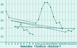 Courbe de l'humidex pour San Casciano di Cascina (It)