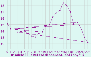Courbe du refroidissement olien pour Jaunay-Clan / Futuroscope (86)