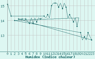 Courbe de l'humidex pour Connaught Airport