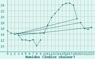 Courbe de l'humidex pour Embrun (05)