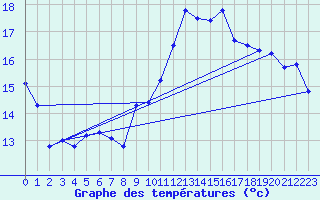 Courbe de tempratures pour Nmes - Garons (30)