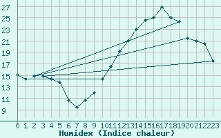 Courbe de l'humidex pour Biarritz (64)