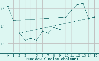 Courbe de l'humidex pour Leoben