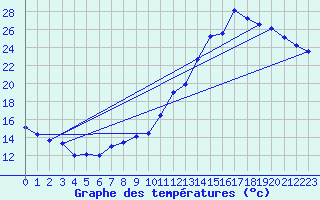 Courbe de tempratures pour Bouligny (55)