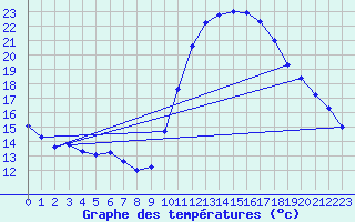 Courbe de tempratures pour Samatan (32)