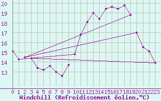 Courbe du refroidissement olien pour Agen (47)