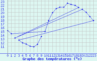 Courbe de tempratures pour Connerr (72)