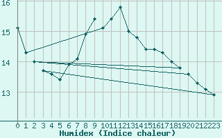 Courbe de l'humidex pour Malacky