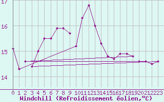 Courbe du refroidissement olien pour Le Talut - Belle-Ile (56)
