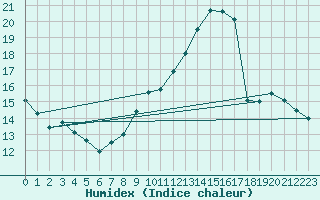 Courbe de l'humidex pour Margny-ls-Compigne (60)