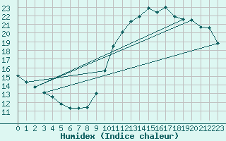 Courbe de l'humidex pour Gurande (44)