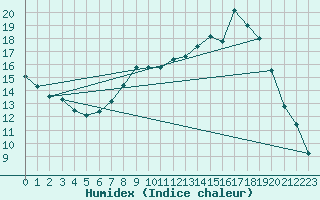 Courbe de l'humidex pour Castlederg