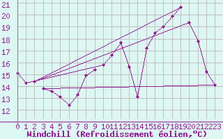 Courbe du refroidissement olien pour Epinal (88)