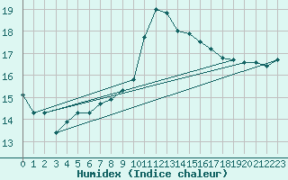 Courbe de l'humidex pour Saint-Brieuc (22)