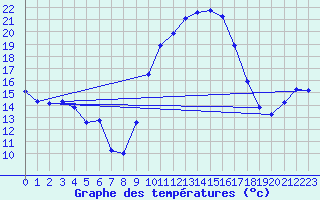 Courbe de tempratures pour Aniane (34)