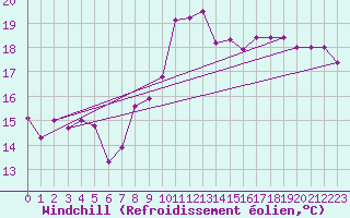 Courbe du refroidissement olien pour Cdiz