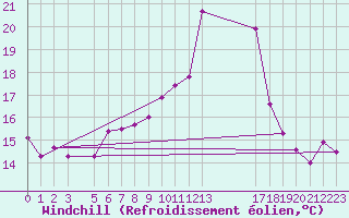 Courbe du refroidissement olien pour le bateau BATFR27