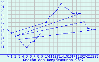 Courbe de tempratures pour Gumen-Penfao (44)