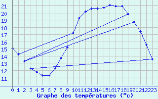 Courbe de tempratures pour Grasque (13)