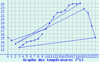 Courbe de tempratures pour Guret Saint-Laurent (23)
