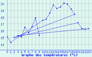 Courbe de tempratures pour Ile Rousse (2B)