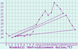 Courbe du refroidissement olien pour Lamballe (22)