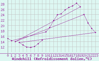 Courbe du refroidissement olien pour Charleville-Mzires / Mohon (08)