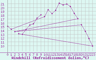 Courbe du refroidissement olien pour Gardelegen