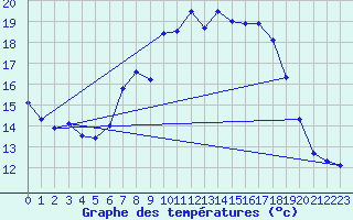 Courbe de tempratures pour Kleiner Feldberg / Taunus