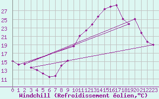 Courbe du refroidissement olien pour Biscarrosse (40)