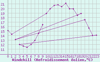 Courbe du refroidissement olien pour Angers-Beaucouz (49)