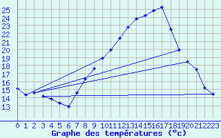 Courbe de tempratures pour Logrono (Esp)