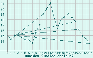 Courbe de l'humidex pour Ble / Mulhouse (68)