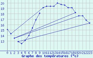 Courbe de tempratures pour Kahler Asten