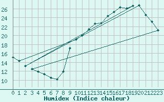 Courbe de l'humidex pour Sainte-Genevive-des-Bois (91)