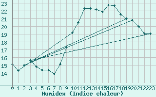 Courbe de l'humidex pour Puimisson (34)