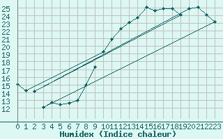Courbe de l'humidex pour Charleroi (Be)