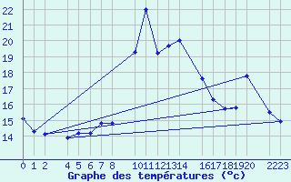 Courbe de tempratures pour Bielsa