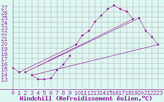 Courbe du refroidissement olien pour La Chapelle-Montreuil (86)