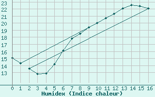 Courbe de l'humidex pour Resko