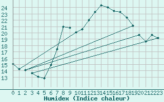 Courbe de l'humidex pour Punta Galea