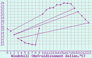 Courbe du refroidissement olien pour Thorigny (85)