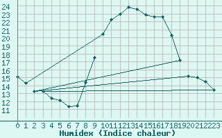 Courbe de l'humidex pour Pontevedra