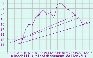 Courbe du refroidissement olien pour Zwiesel