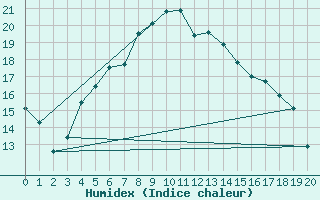 Courbe de l'humidex pour Varkaus Kosulanniemi